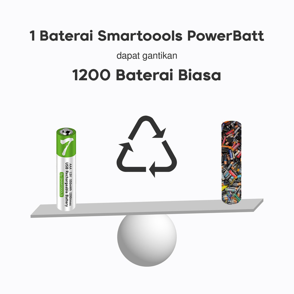 [Bundle] 2pcs Baterai Smartoools PowerBatt AAA 1.5V Type C dan Powerbank Remax 10000mAh 2 USB