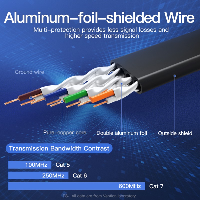 Vention Kabel Lan Ethernet Cat7 Kecepatan Tinggi Rj45 Stp Flat Gigabit 7 Harga Rendah