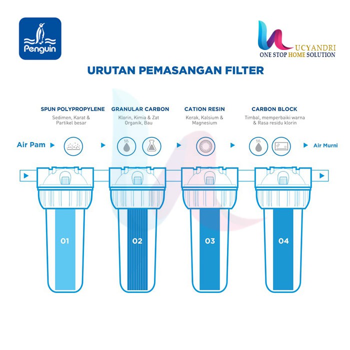 Paket Catridge 20 Penguin PP + GAC Filter Kotoran Penjernih Air