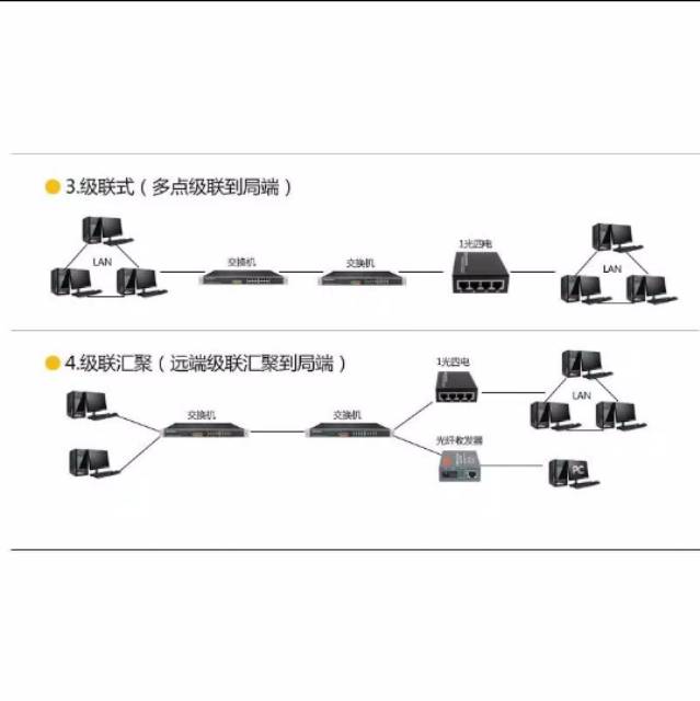 HTB 100 M (4 LAN ) 1 Pasang Konverter Fiber Optik 100M