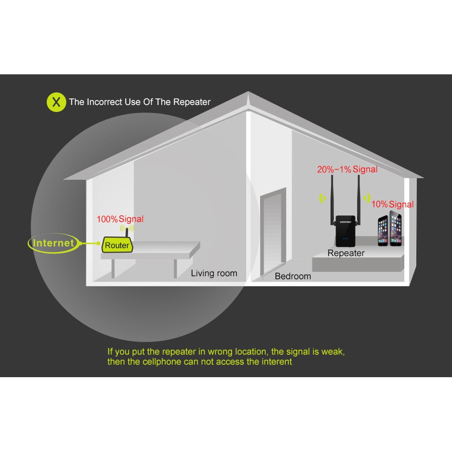 COMFAST WiFi Range Extender Amplifier 300Mbps 10dbi CF-WR302S - Penguat SInyal WiFi dari COMFAST