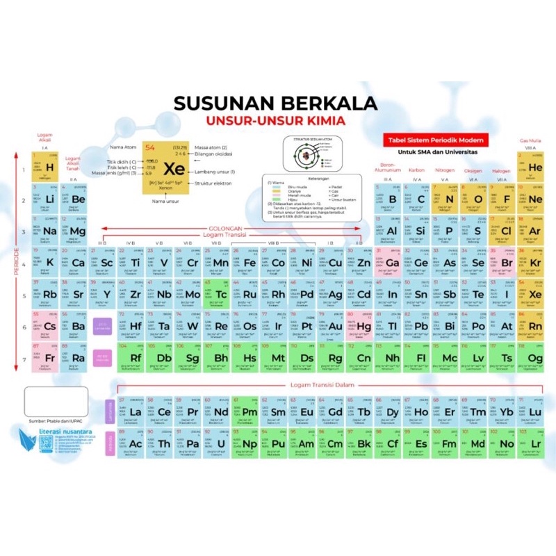 Susunan Berkala Unsur-Unsur Kimia: Tabel Sistem Periodik Modern - Tabel Periodik