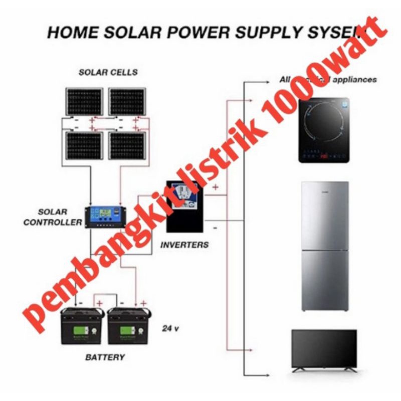 Paket hemat pembangkit listrik tenaga surya 3000&1000watt PSW(pure sine wafe)