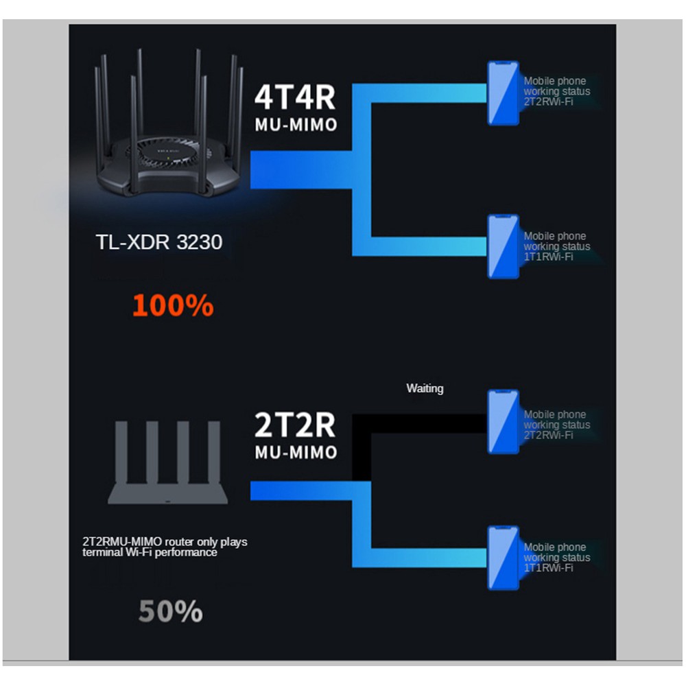 TP-Link AX3200 TL-XDR3230 Router Wifi 6 4t4R MU-MIMO Dual Wifi