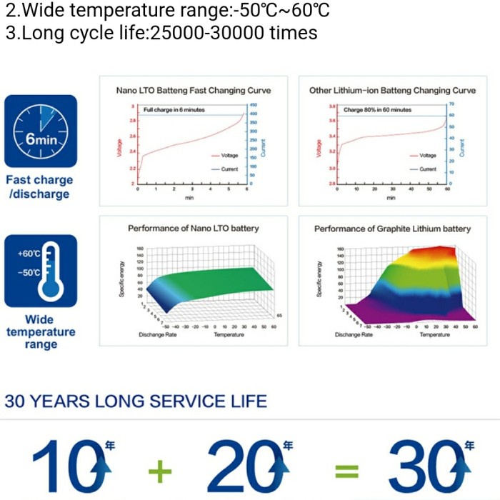 LTO YINLONG 66160 2.3V 40ah 10C 25.000 CYCLE LIFE