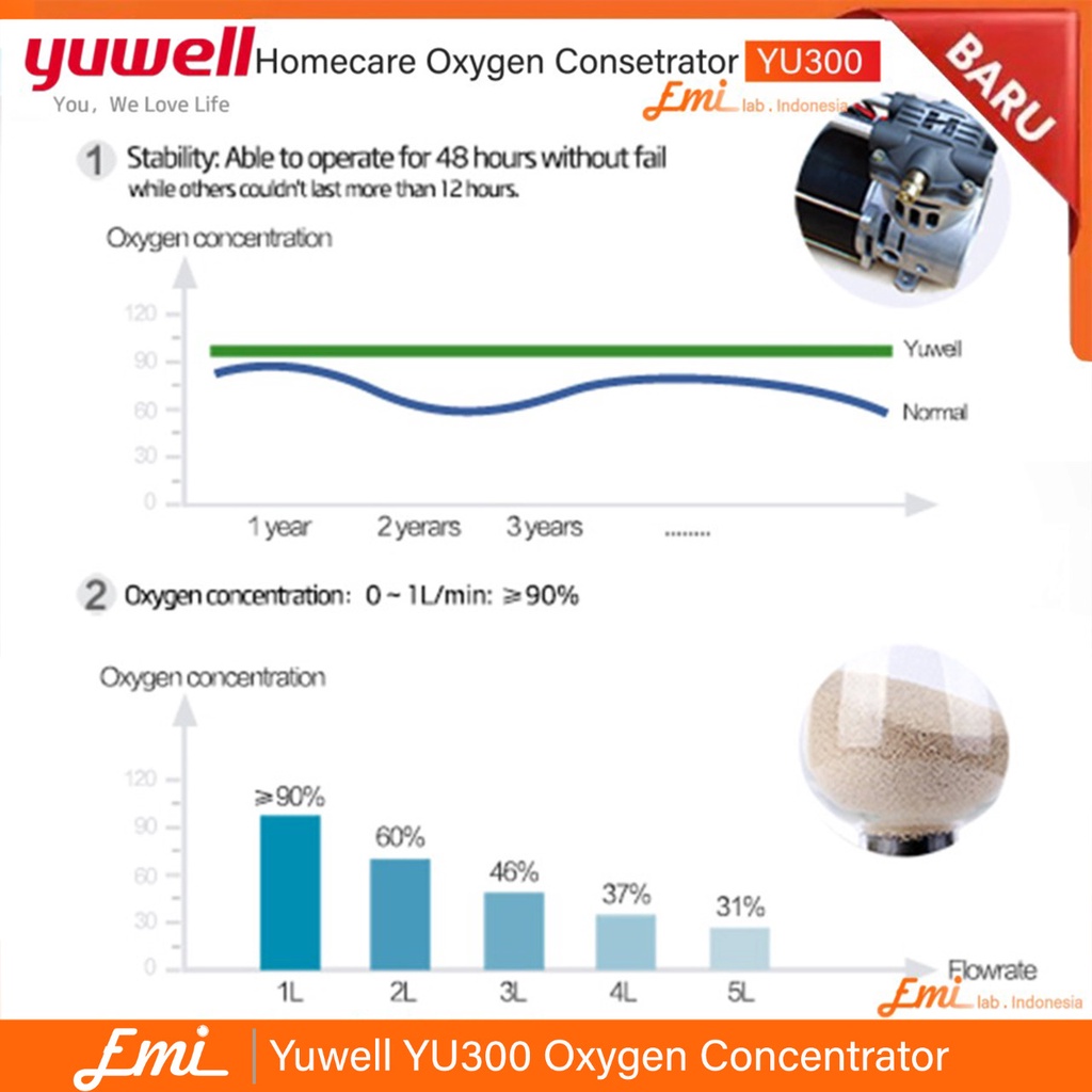 Yuwell YU300 / YU500 Oxygen Concentrator Homecare Mesin Generator Oksigen