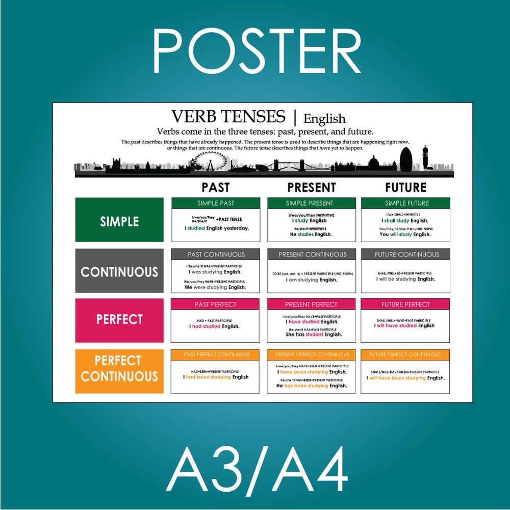 Poster Tabel Tenses Bahasa Inggris Ukuran A3 atau A4- Bahasa Inggris