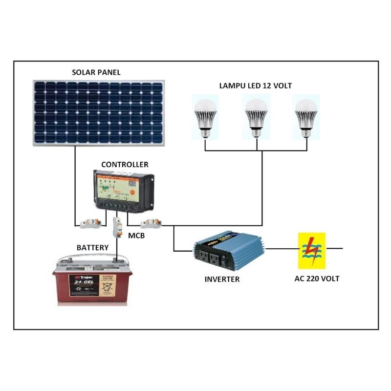 Paket PLTS Offgrid dengan Inverter PSW 3000 Watt