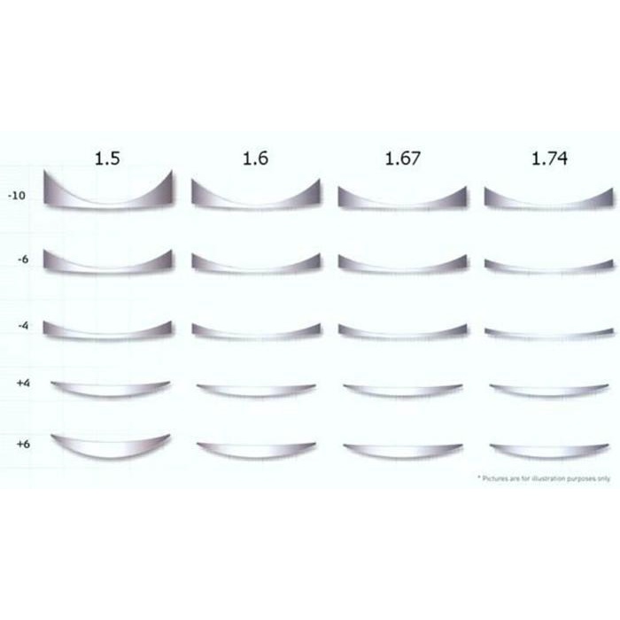 Lensa minus tipis index 1.67 untuk minus 4 sampai minus 10