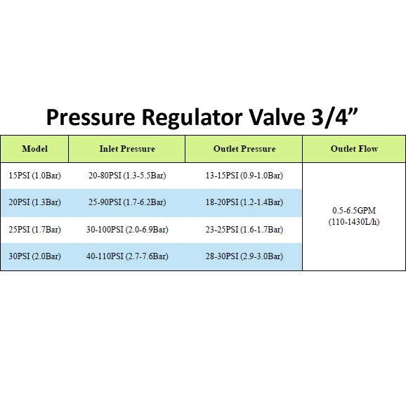 Pressure Regulator Valve for Irrigation / Pengatur Tekanan - 3/4&quot;