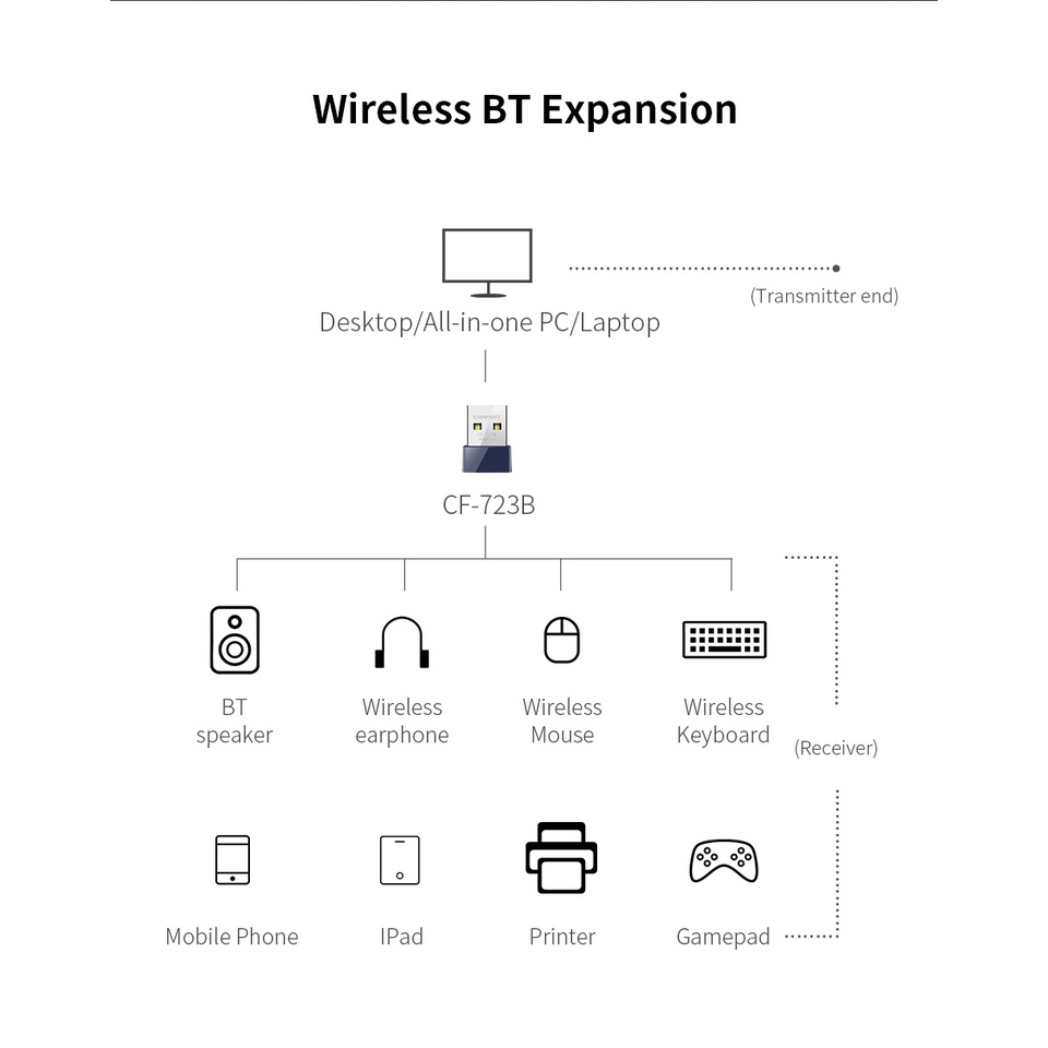 COMFAST CF-723B - 150Mbps USB Dongle Wireless Adapter Bluetooth 4.0