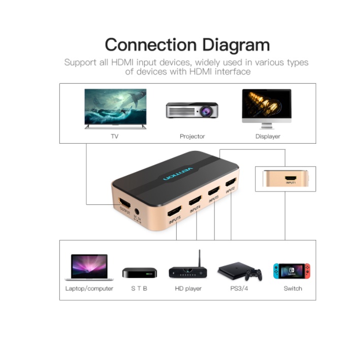 Vention HDMI Switcher 5 in 1 out HDMI Switch Selector 5 Ports 4K