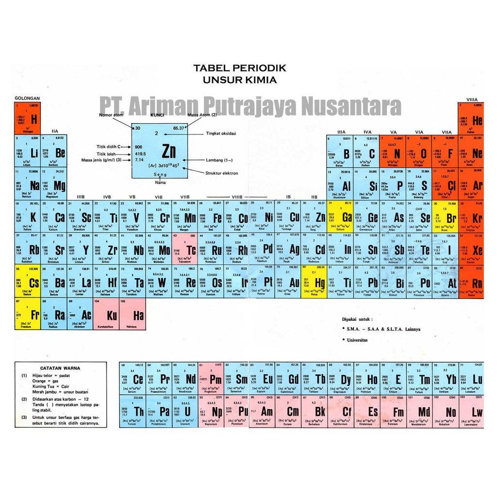Carta Sistem Periodik Unsur Besar