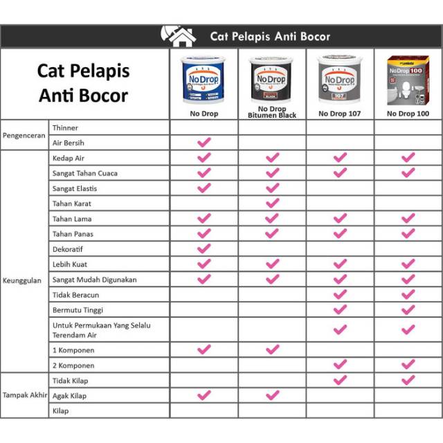 CAT PELAPIS ANTI BOCOR NO DROP BITUMEN BLACK 1KG / NODROP 1KG BITUMEN BLACK / NO DROP BITUMEN BLACK