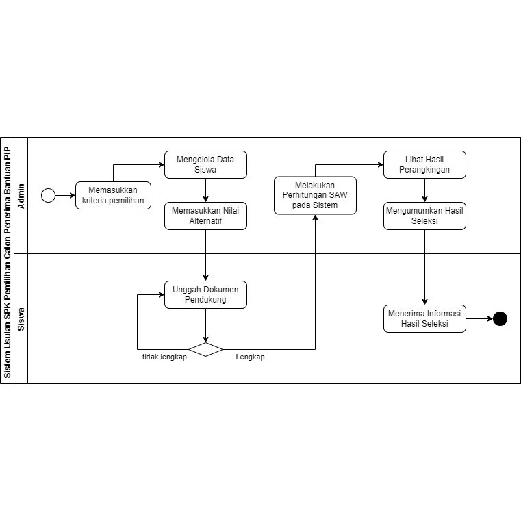 Mengurai Proses Bisnis Jual Beli Online dengan BPMN: Dari Klik Sampai Pengiriman
