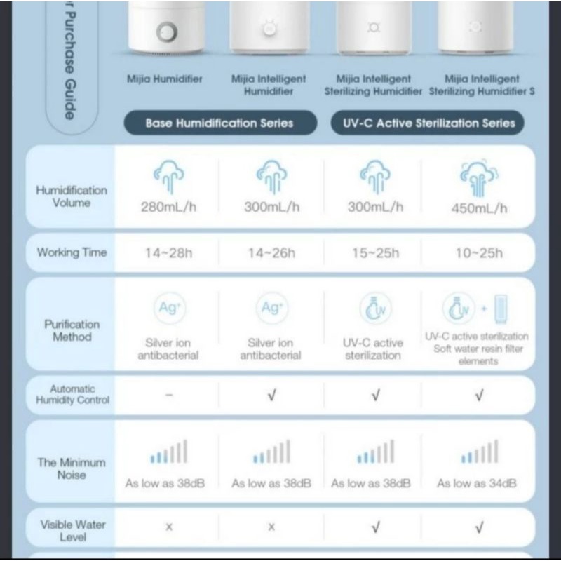 Mi Mijia Smart Humidifier UV-C 4.5L Sterilization Antibacterial