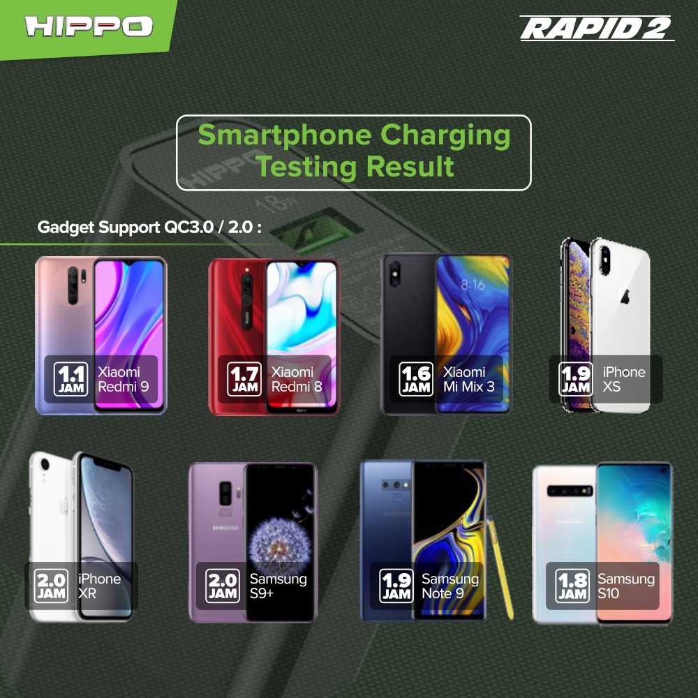 Hippo Rapid 2 Adaptor Charger Quick Charge 3.0 Fast Charging 18 W