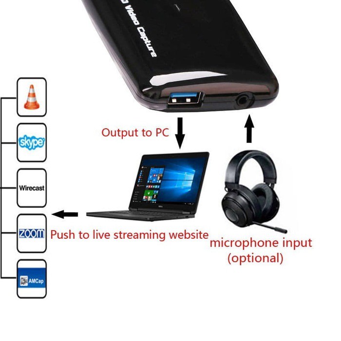 USB 3.0 HDMI Capture + mic EZCap 301
