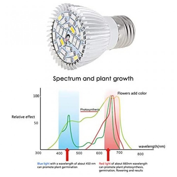 81 LED Grow Light Bulb Full Spectrum 28 LED with UV - for Indoor Plants