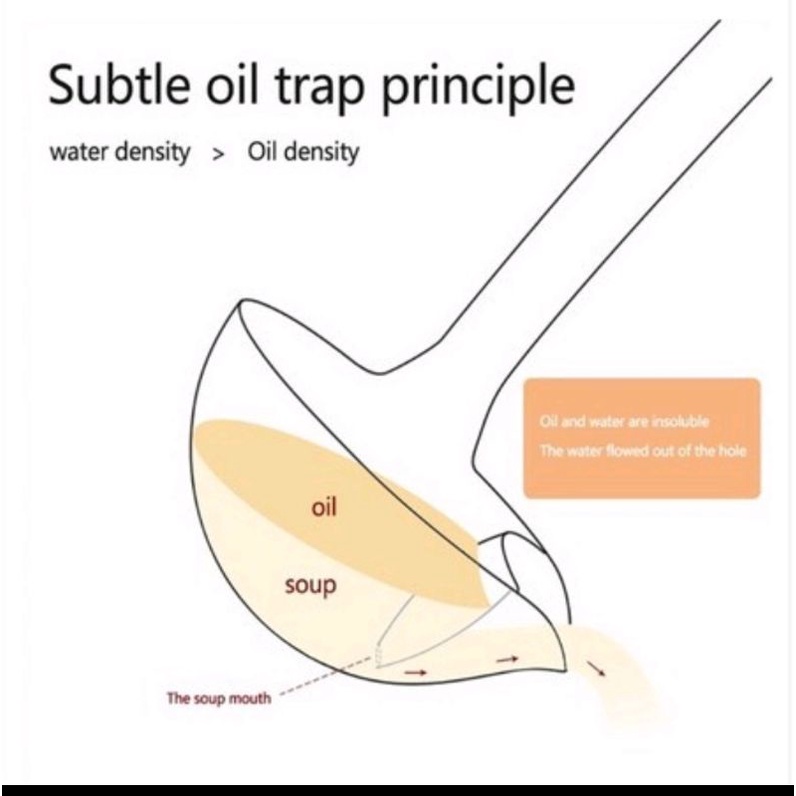 Sendok Sup Pemisah Lemak Minyak Soup spoon Oil filter sup Centong Kuah Stainless High Quality