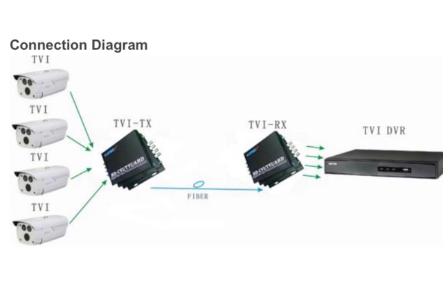 4ch CCTV Extender over Fiber Optic(FO) up to 20km (AHD/CVI/TVI 1080p)