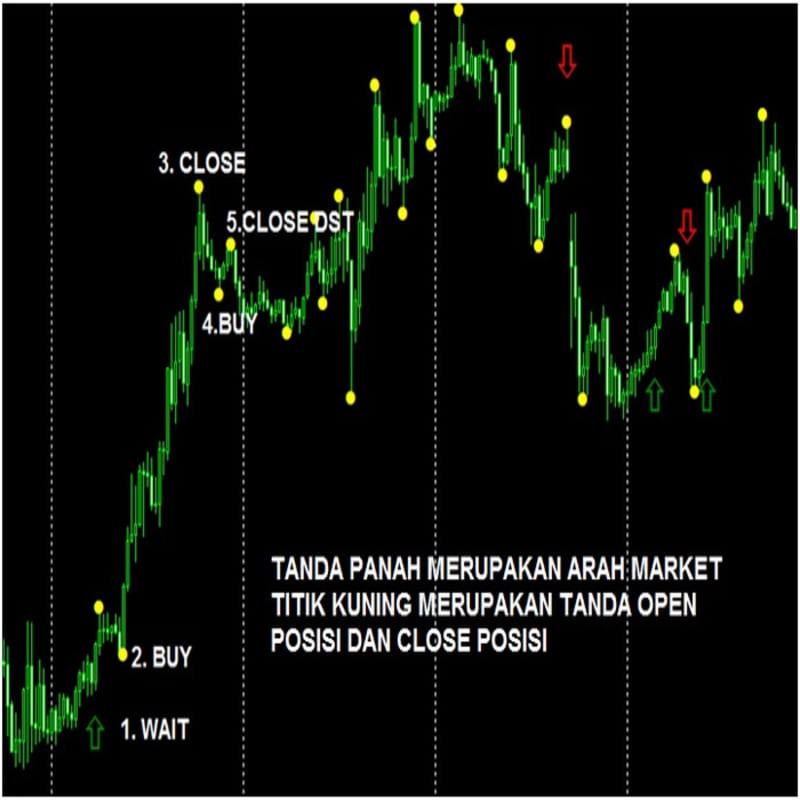 Indikator Forex - Profit Konsisten Minimal 5% Perhari Dari Modal