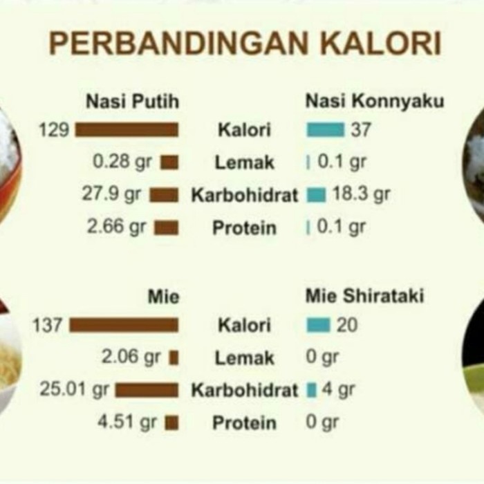 

fs2011bb Beras Shirataki 250 Gr Konnyaku Rice Beras Diet Low Carbo Dr Umbi Iles Sv012Ss