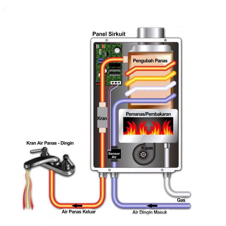 Water Heater Pemanas Air Digital Finito Tipe P.001 Gas Water Heater