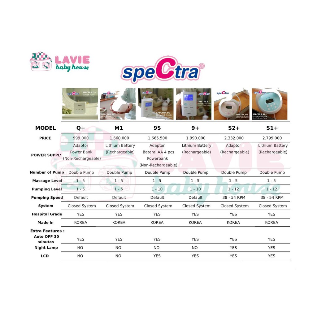 Spectra Breastpump S2+ / Pumping