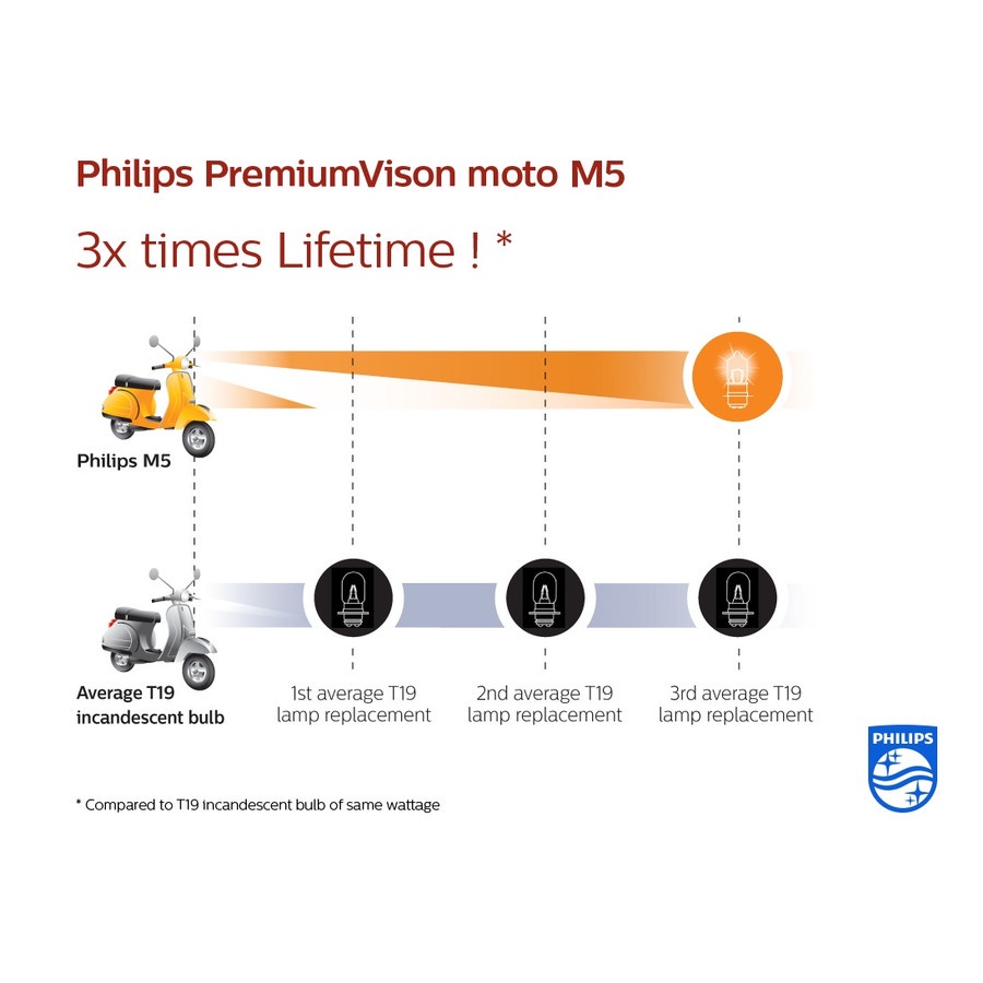 BOHLAM LAMPU DEPAN KAKI 3 SUPRA X 100 TIGER GLPRO MEGAPRO ASLI PHILIPS