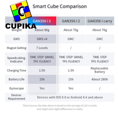 Rubik 3x3 Gan i3 Smart cube magnetic stickerless 3x3x3 original