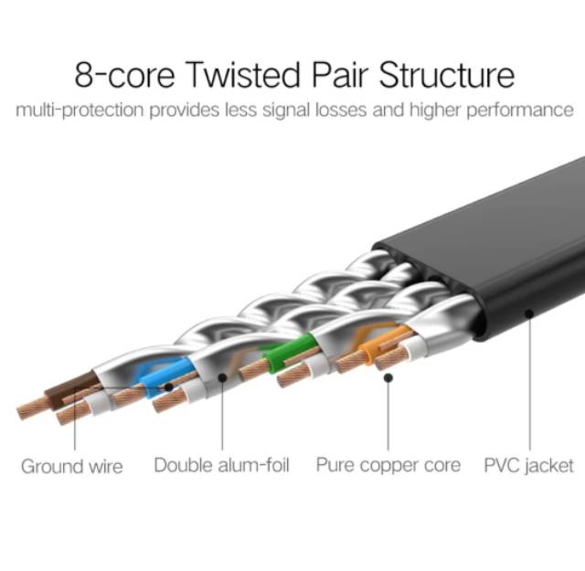 Kabel lan cat 7 high speed RJ45
