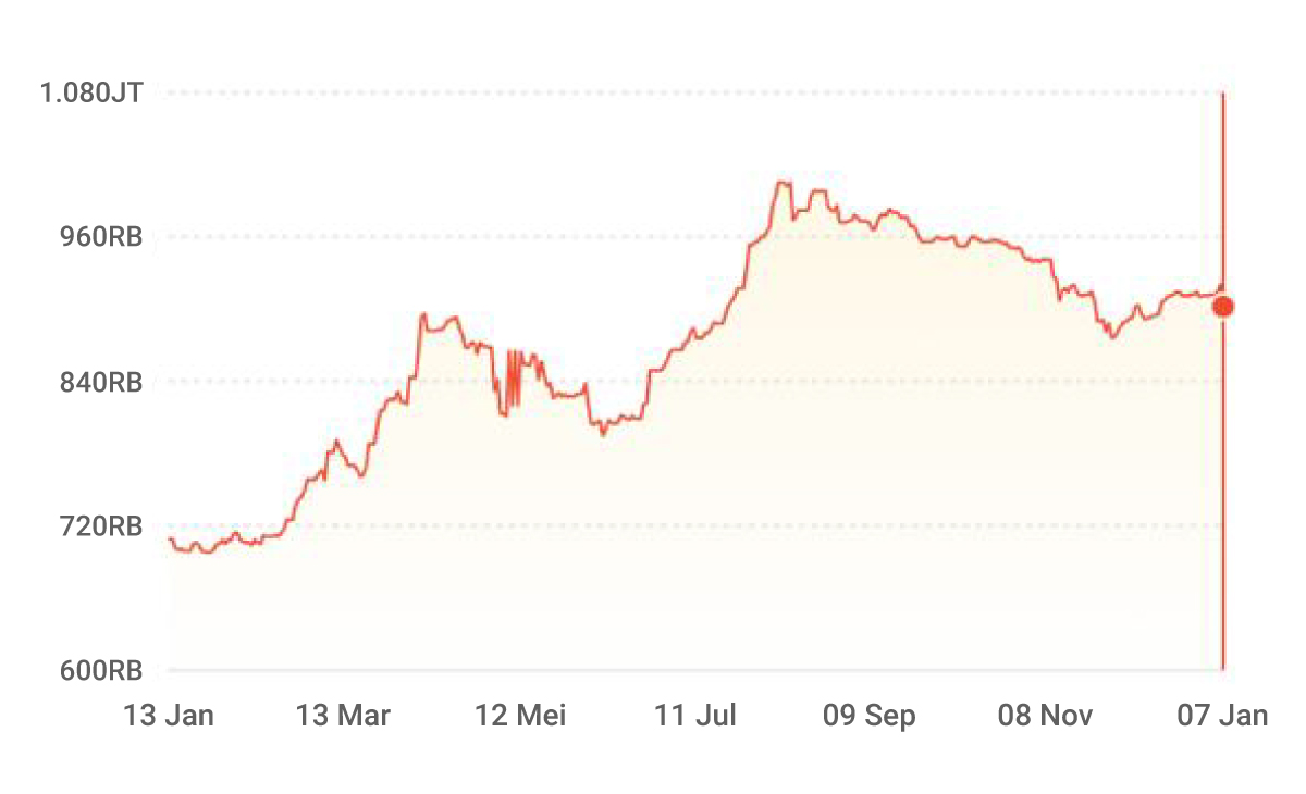 Nabung Emas Mudah Hanya Dengan RP500