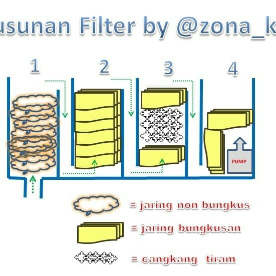 JARING IKAN NELAYAN FILTER KOLAM KOI MEKANIK BIOLOGI JAPMAT LOKAL