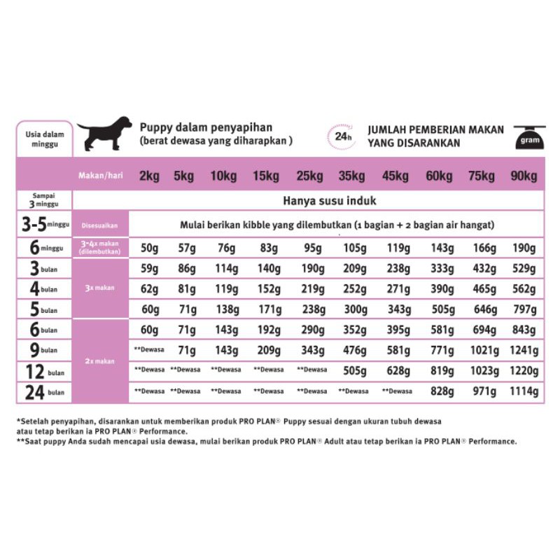 Proplan Dog Performance All Size Optipower 20kg/proplan dog performance - GOJEK