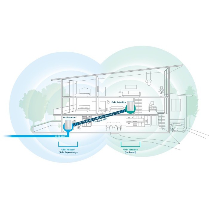 NETGEAR RBS50 Orbi Tri Band Mesh WiFi Satellite Certified Renew
