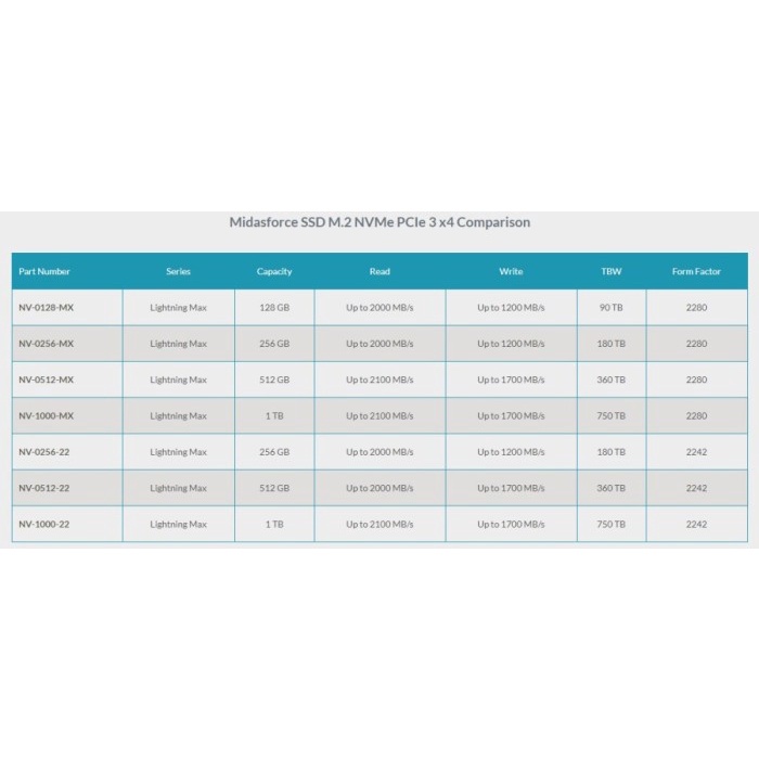 M.2 NVMe MIDASFORCE M2 PCIe Gen3 x4 SSD 128 256 512 GB 128GB 256GB