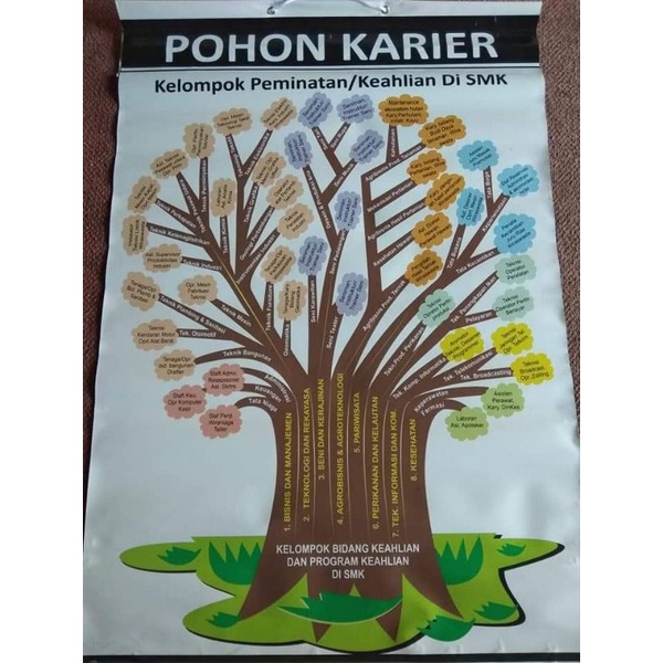 

Banner / poster pohon karier kelompok peminatan / keahlian di SMK
