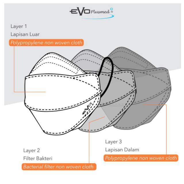 Masker evo plusmed 4D 1 bok / box isi 25 pcs & morecare