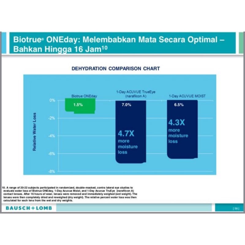 Softlens bening Biotrue one day / soflens biotrue harian by bausch+lomb / soflen bio true 1day by bausch + lomb / soflens harian minus
