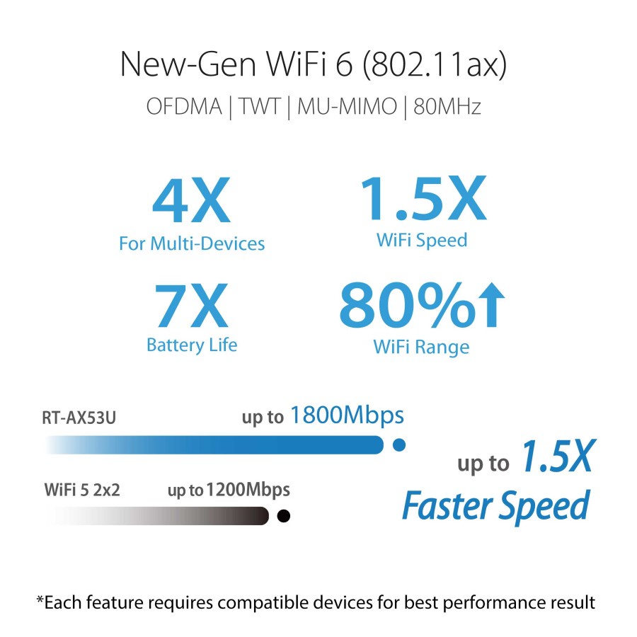 ASUS RT-AX53U Dual Band WiFi 6 AX1800 Wireless Router with AiMesh