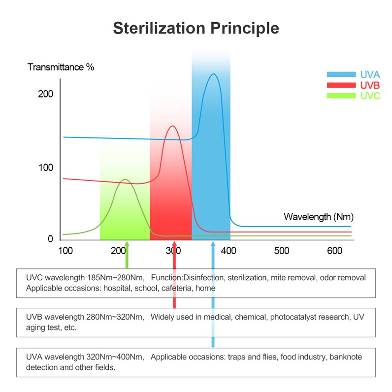 Lampu UV Ultraviolet Sterilizer Virus Bakteri Tungau Germicidal 8W