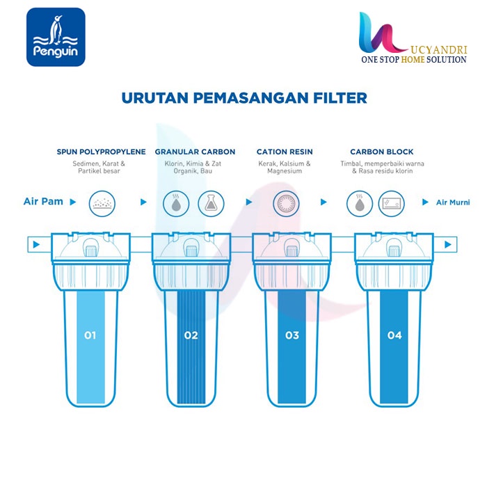 PAKET FILTER AIR Penguin Lengkap PRO Bleu Kuningan 10in Saringan Air