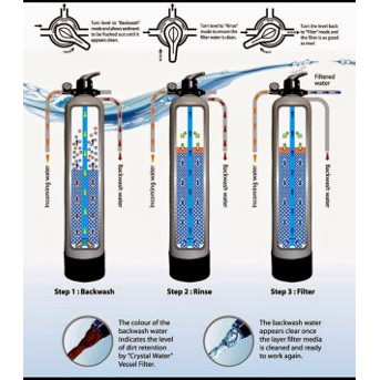 Dijual Tabung Filter FPR 10 inch Manual Filter 3 Way Tabung Filter Air Berkualitas