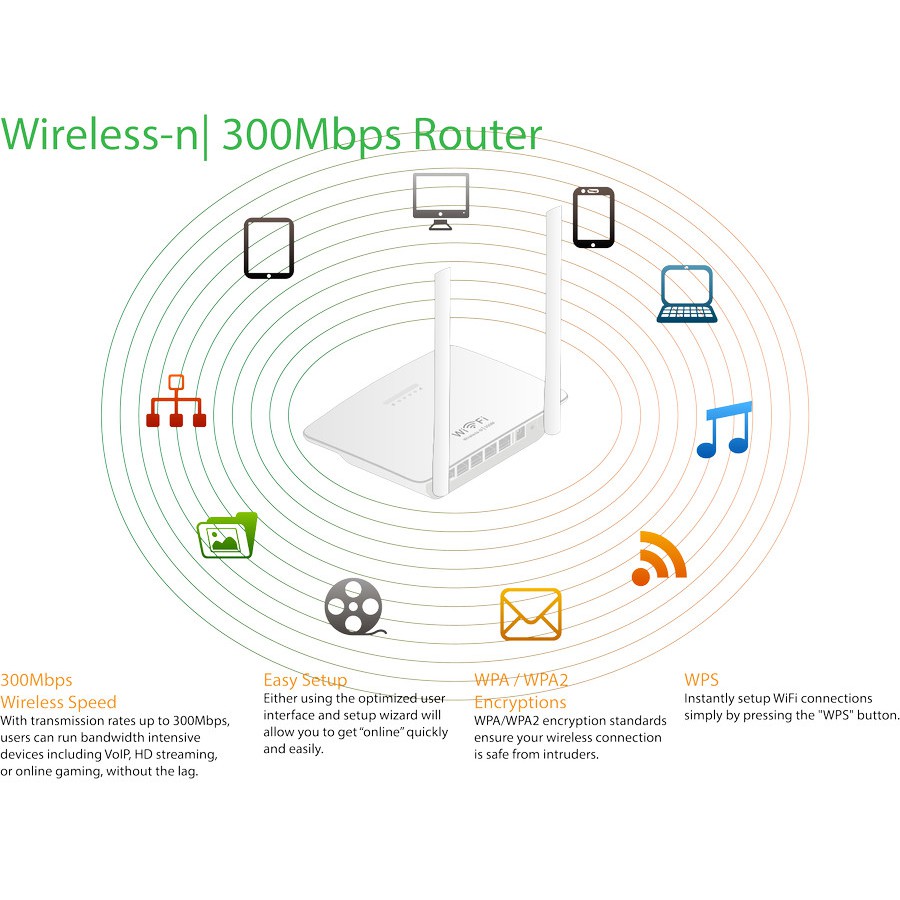 PIX-LINK LV-WR07 300Mbps Wireless-N Router