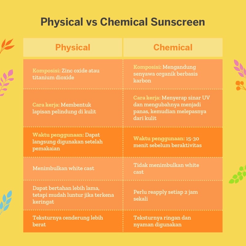 CARASUN Solar Smart UV Protector Sunscreen SPF 45 PA++ (BPOM) 8ml 30ml 70ml (VC)