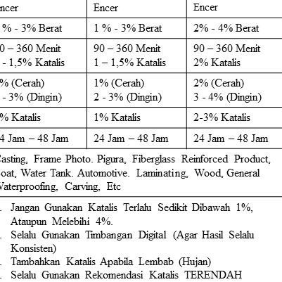Resin Bening 1Kg + Katalis 20 Gram - Resin Bening - Resin Polyester - Unsaturated Polyester Resin