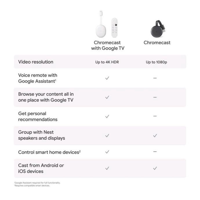 Google Chromecast with Google TV