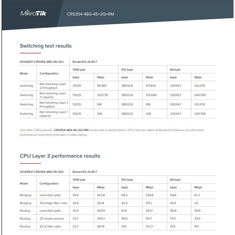 MikroTik CRS 354 48G 4S+ 2Q+ RM CRS354-48G-4S+2Q+RM