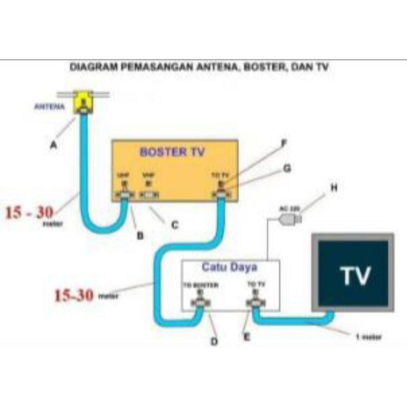 BOSTER ANTENA / PENGUAT SINYAL TV MEREK TOYOSAKI TYPE TYS-999 SMART CHIP